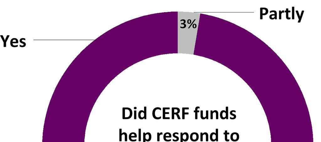 P a g e 4 BETTER RESPONSE TO TIME-CRITICAL HUMANITARIAN NEEDS Out of 76 RC/HC reports in 2014, 97 per cent (74 reports) stated that the CERF funds helped respond to time-critical needs,