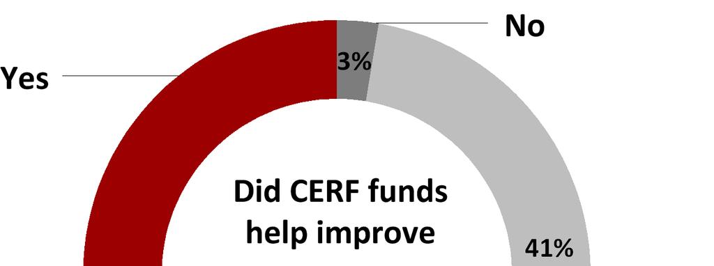 P a g e 5 LEVERAGING ADDITIONAL RESOURCES FROM OTHER SOURCES Out of 76 RC/HC reports in 2014, 57 per cent (43 reports) stated that CERF funds helped improve resource mobilization from other sources,