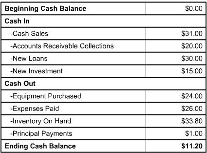 ATTACHMENT D The Cash Flow Statement A cash flow statement is the financial document that presents income actually received and expenses actually paid.