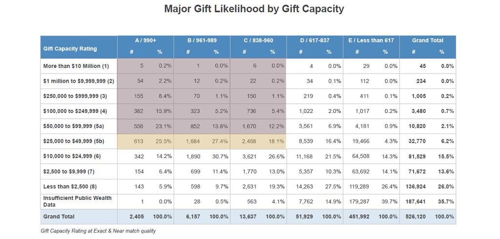2. Analyze and Implement Wealth Screening Results MAJOR GIFT PROSPECTS Of the 526,120 households, 4,994 potential donors (A/990+, B/961-989, C/838-960) show capacity of $50,000 or
