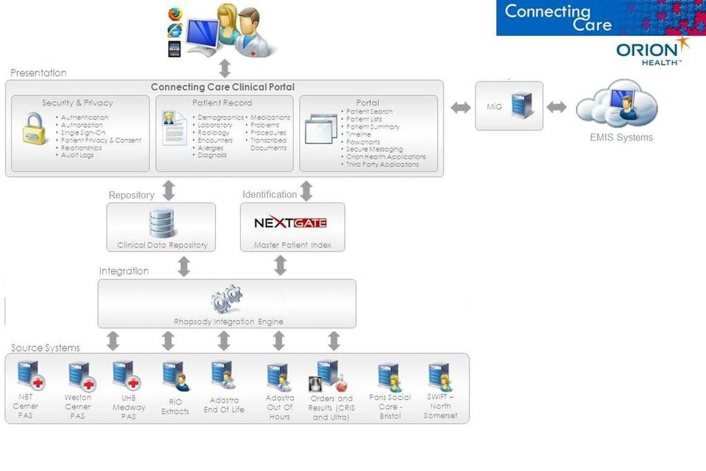 The components in the diagram are described in the table below: Component Rhapsody Clinical Data Repository (CDR) Clinical Portal NextGate Overview Orion Health Integration engine that transforms and