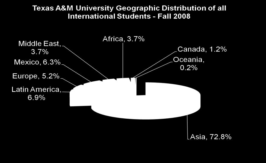 Texas A&M University Geographic Distribution of all International Students - Fall 2007 Middle East, 6.0% Mexico, 6.1% Europe, 5.0% Latin America, 7.2% Africa, 3.8% Canada, 1.2% Oceania, 0.