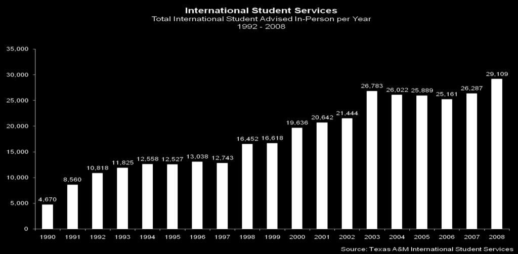 INTERNATIONAL STUDENTS INTERNATIONAL STUDENT ADVISING BY MONTH AND YEAR The International Student Services Office (ISS) received Walk-in visits from 29,109 students during 2008.