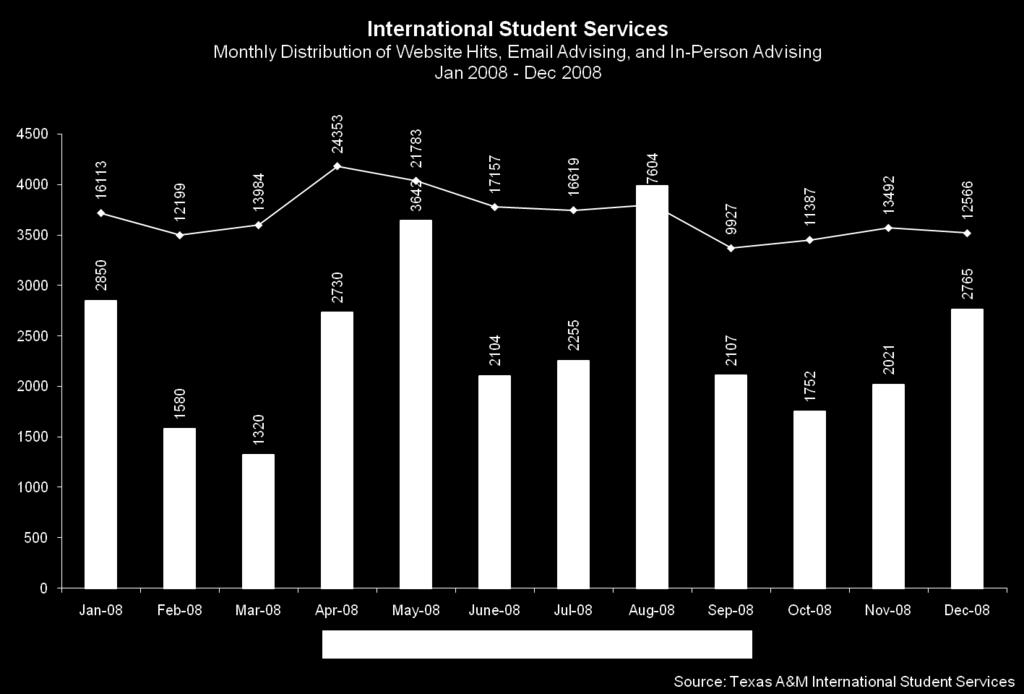 Looking at the overall annual trend in the number of international students advised, 2003 had more than a 20% increase than the previous year due to new immigration laws.