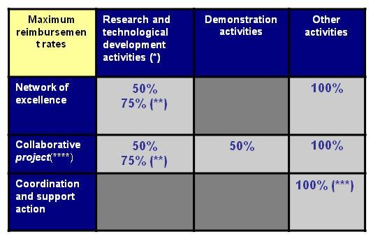 Reimbursement rates ONE PROJECT - ONE FUNDING RATE: for all participants & all activities Research actions - reimbursed up to 100% Innovation actions -
