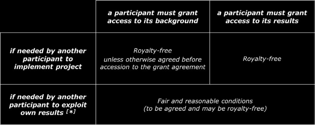 ACCESS RIGHTS - rights to use results or background: IP, background, access, results: See the