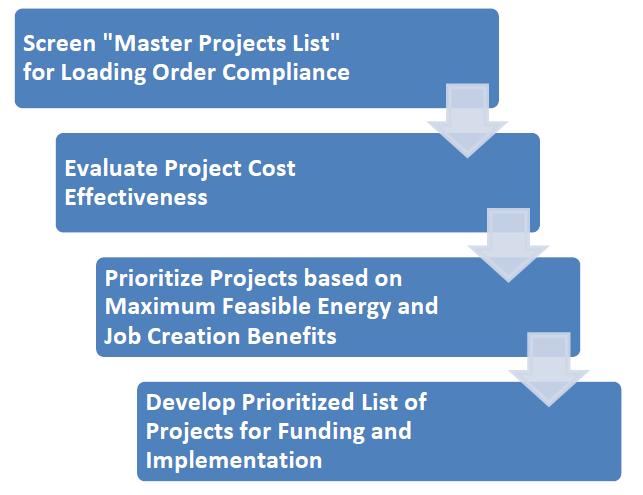 Step 4: Screen & Prioritize Projects CCCs will evaluate energy projects and prepare a priority list based using the following collection of requirements: Project eligibility for CPUC approved