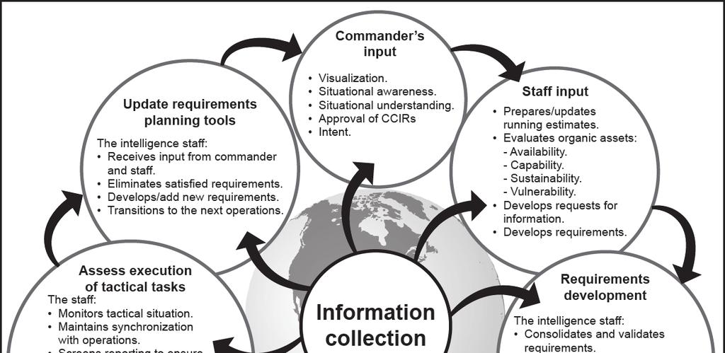 Chapter 1 means ranging from national and joint collection capabilities to individual Soldier observations and reports. The end is intelligence that supports commander s decisionmaking.