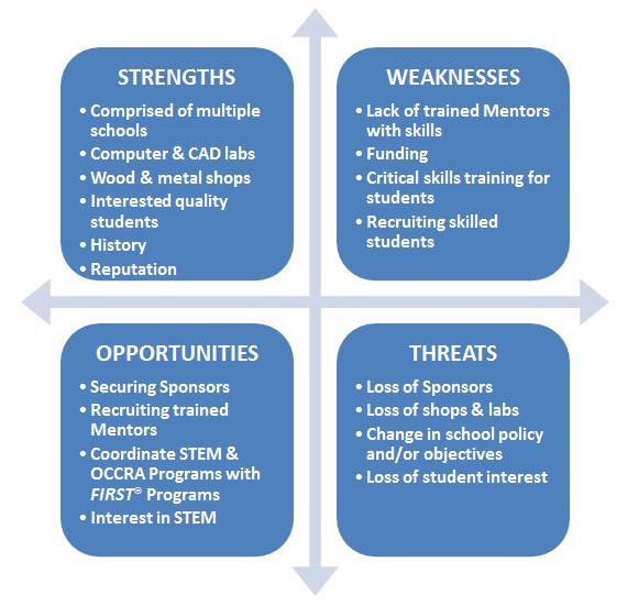 STRATEGIC PLANNING PROCESS / SWOT ANALYSIS As a FIRST team, it is important to identify the areas a team has built up successfully and what areas need work.