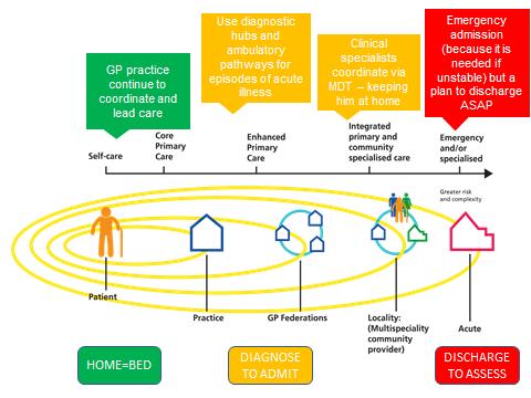 Concrete actions Develop the model and service capacity for the delivery of a home first approach: undertake a service capacity review to determine the level of service provision required to