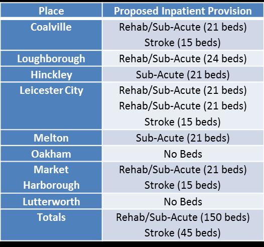 Note: the impact of the Home First new care model may see further reductions in the need for inpatient bed based services, particularly in West Leicestershire.