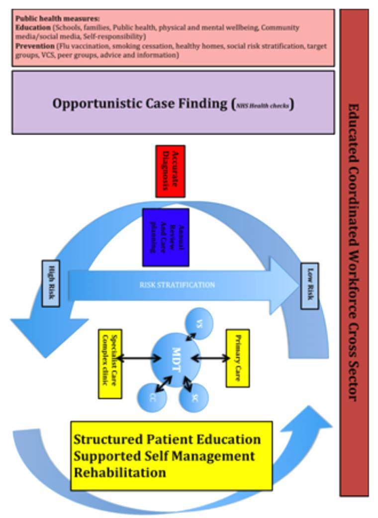 Long Term Conditions Current model of care for most long-term conditions are reactive, episodic and fragmented. The result is a hospital and consultant centric service.