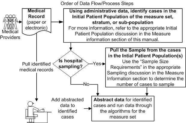 transmitted to the Joint Commission's Data Warehouse. These process steps are: First, identify the Initial Patient Population for the measure set.