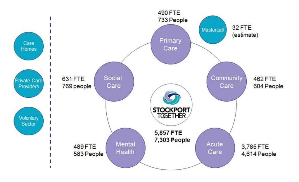 4. Assessing the Impact of Stockport Together on the Workforce The traditional divide between primary care, community services, mental health, social care, and hospitals is increasingly a barrier to