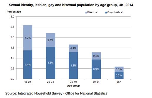In 2014, twice as many men responding to the IHS identified themselves as gay (1.5%) when compared with women who identified themselves as gay or lesbian (0.7%).