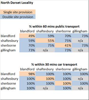 The removal of beds at the Westminster Memorial Hospital in Shaftesbury has the potential to be most problematic in terms of travel time / distance for both patients and visitors.