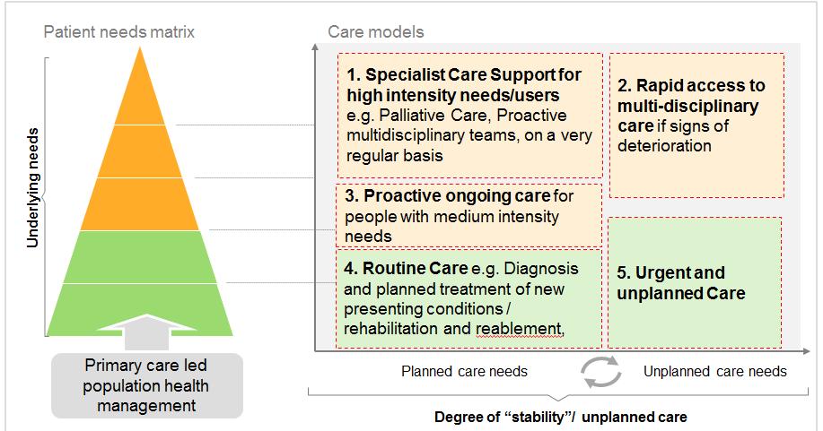 A summary of the five care models and how they map to the population need is outlined below: 7.