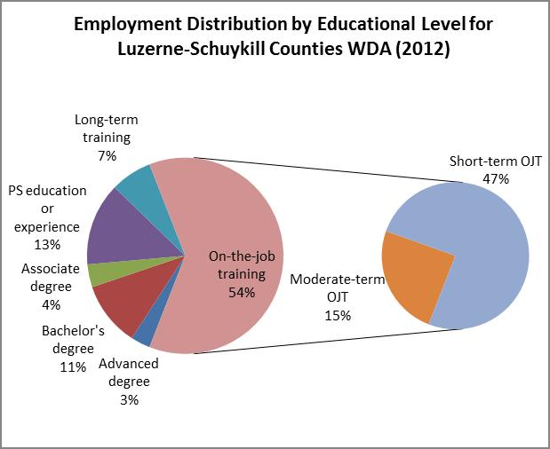 secondary (14%), associate degree (4%), bachelor s degree (11%) and advanced degree training (3%) for local employment.