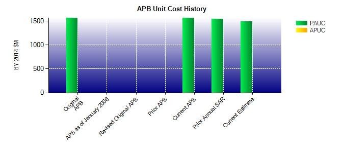 Unit Cost History Item Date BY 2014 $M TY $M PAUC APUC PAUC APUC Original APB Jun 2014 1567.700 N/A 1594.