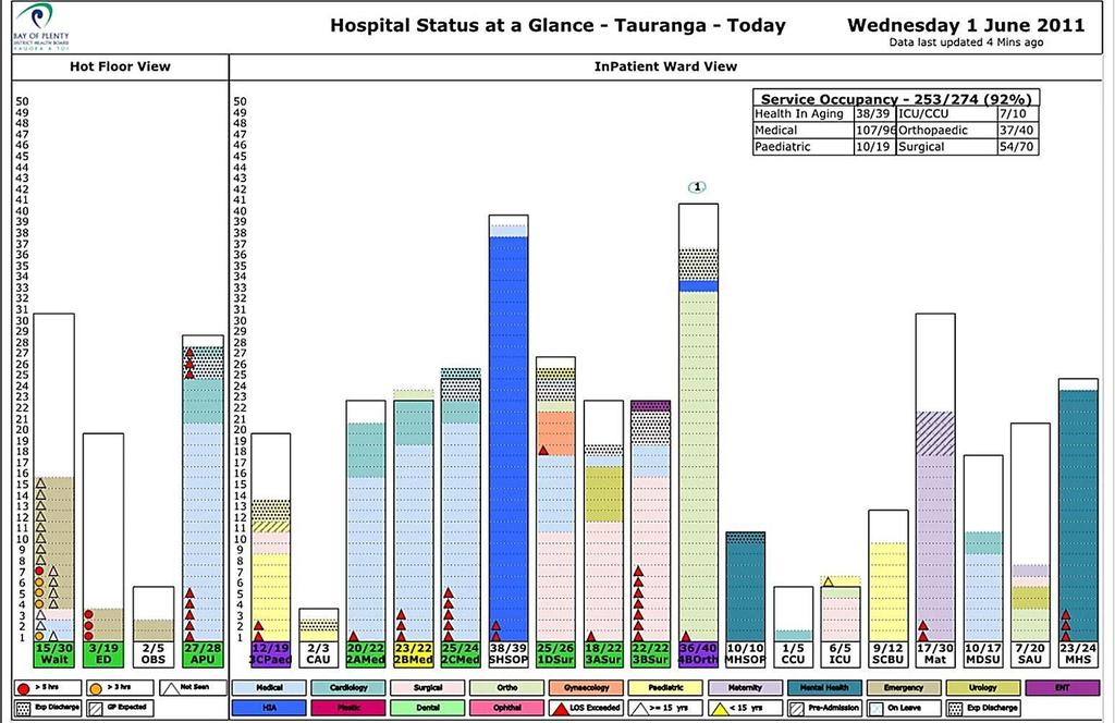 Customised Hospital Displays / Dashboards Patient details and allocated staff Electronic handovers Hospital at a glance refreshed every 3 minutes Showing the capacity to care for each department