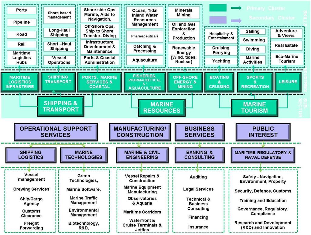 5.3.1 Figure 2 Maritime Sector Skills Landscape Source: SAMSA The maritime sector is made up of seven clusters (three primary and four secondary industry clusters), representing sub-sectors of the
