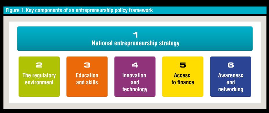 The UNCTAD Entrepreneurship Policy Framework comprises 6