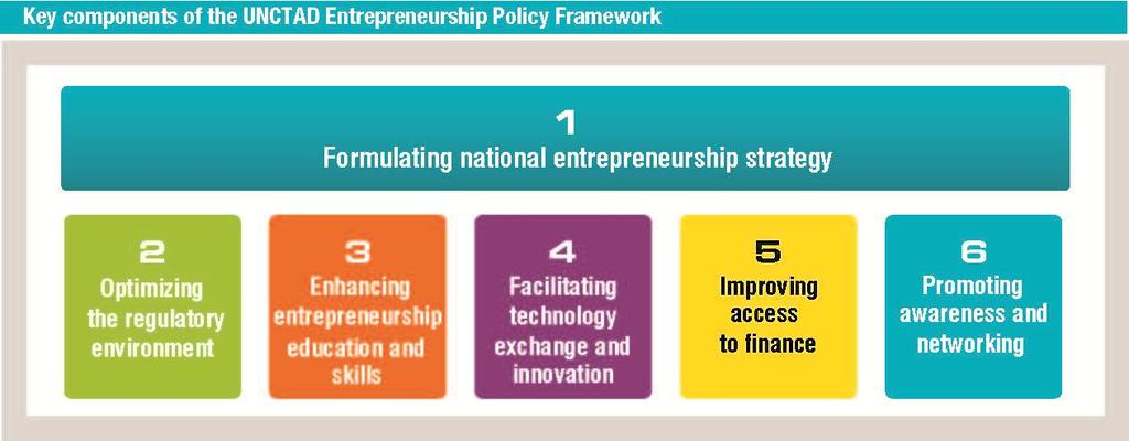 The UNCTAD Entrepreneurship Policy Framework comprises 6 areas that have a direct impact on entrepreneurial