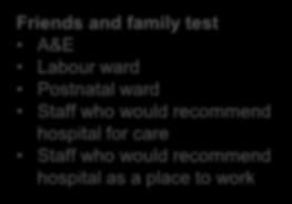 per day Friends and family test A&E Labour ward Postnatal ward Staff who