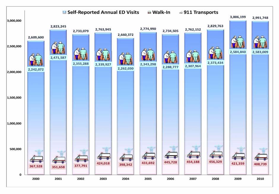 EMS SYSTEM REPORT Page 2 Emergency Department Volume visit the Emergency Department is transported via Systemwide, the EMS system one out of every ten patients who visit the Emergency