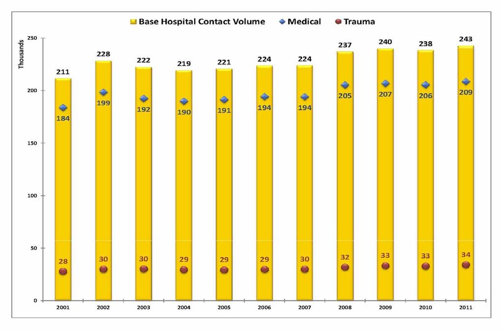 DATA FACTS Page 7 Base Hospital Volume Volume by Base
