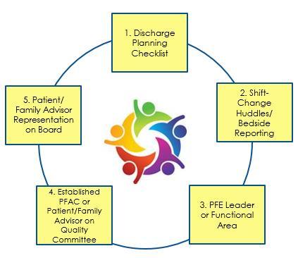 Cross Cutting Strategy Patient and Family Centered Care 10 Key component (secret sauce?