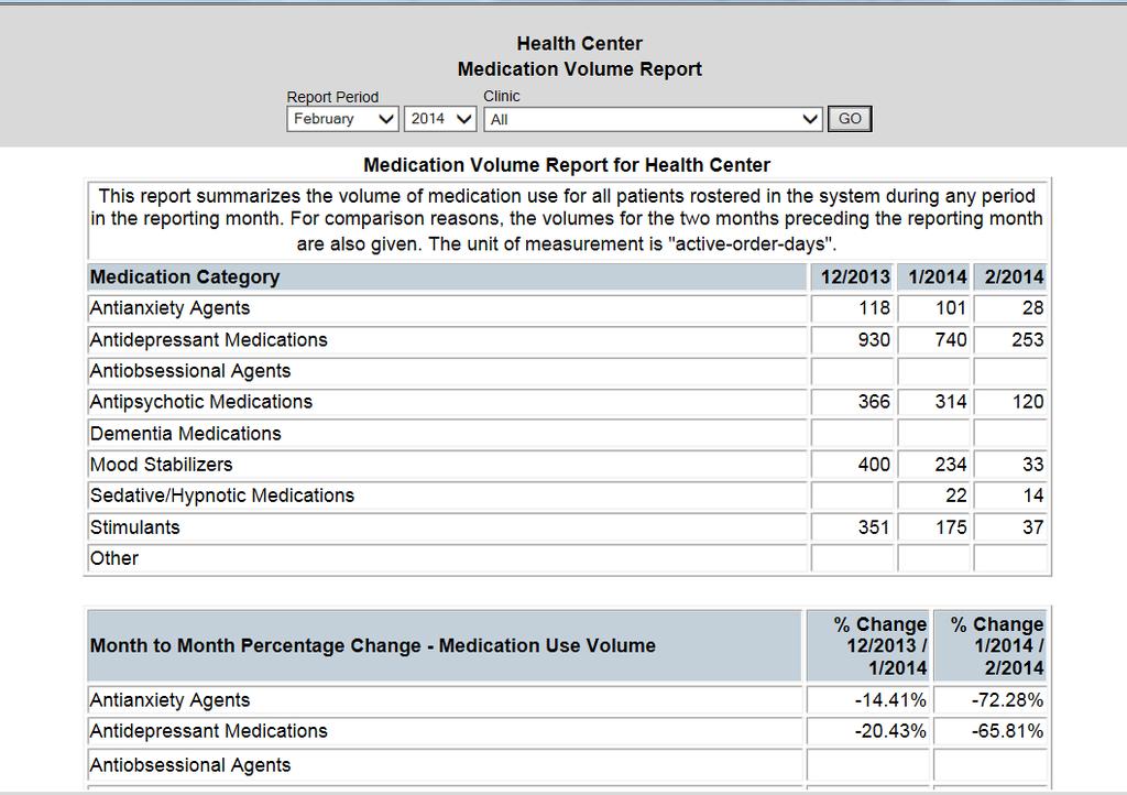Medication Volume Report The Medication Volume Report is intended to give facilities and medical offices a relative overview of their medication usage by psychotropic medication category.