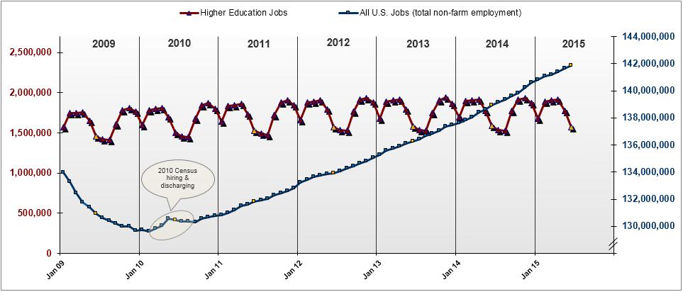 Finding: The number of jobs in higher education continued to decline in 2015, which appears to be consistent with reported decreases in student enrollment during the spring semester.