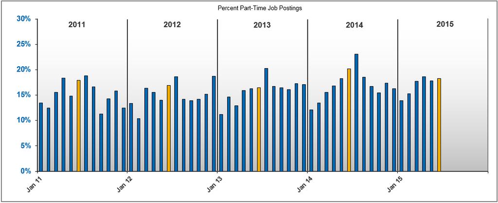 Finding: In a departure from recent trends, full-time job postings grew at a faster rate than part-time postings in 2015.