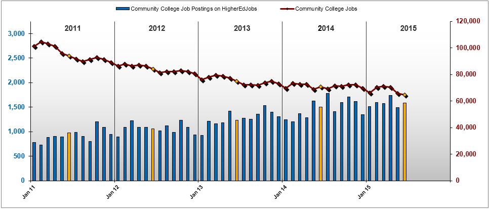Finding: The number of advertised job openings at community colleges continued to increase in 2015 but at a slower rate than in previous years.