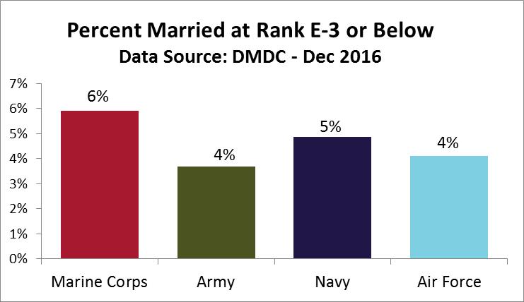 The Marine Corps has the highest ratio of Enlisted to Officer