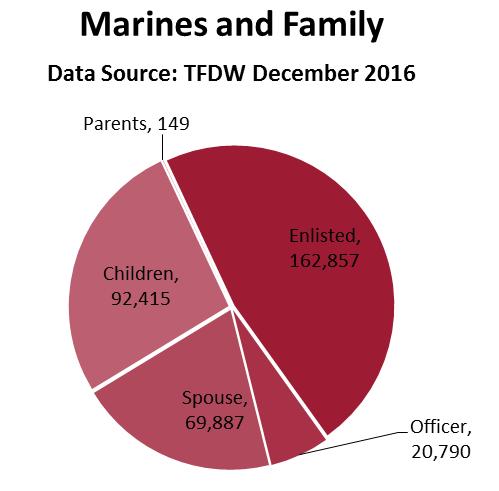1 When considering When considering the number of the number of active duty Marines active duty and their family Marines and family members, the members, the enlisted ranks enlisted ranks