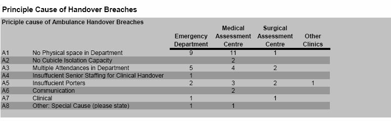 Appendix 4: Analysis causes of handover delays The charts below are examples from a
