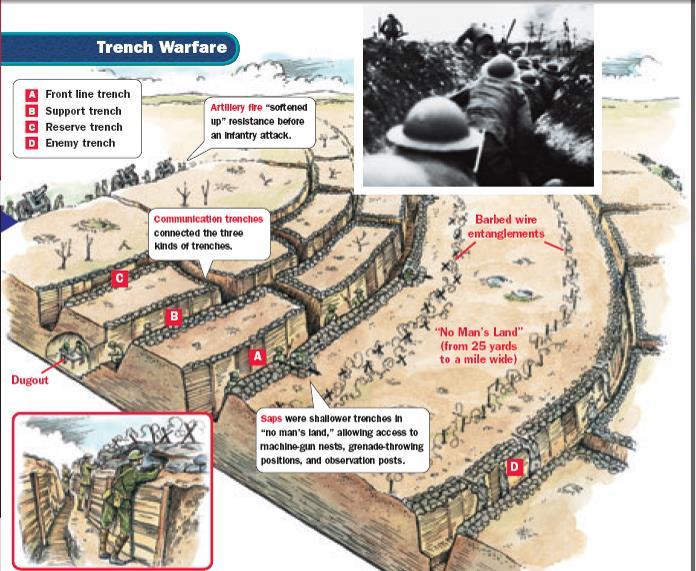 To protect soldiers from enemy fire, both the Allies and Central Powers built trenches