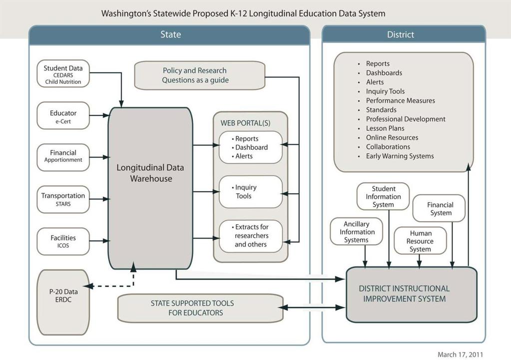 Vision The vision of the Washington s Statewide K-12 Longitudinal Data System (K-12 SLDS) is to inform school district, state and federal decision-makers; help educators improve the performance of