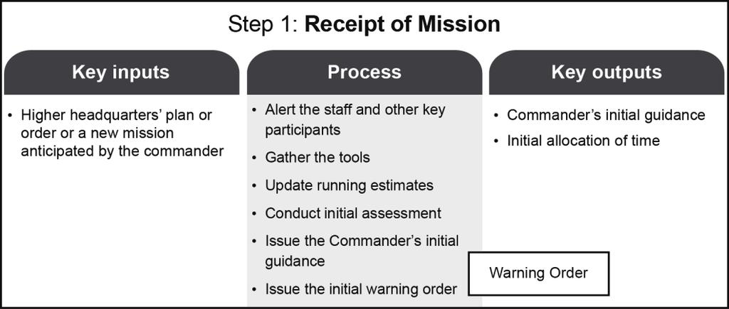 Chapter 9 MODIFYING THE MILITARY DECISIONMAKING PROCESS 9-12. The MDMP can be as detailed as time, resources, experience, and the situation permit.