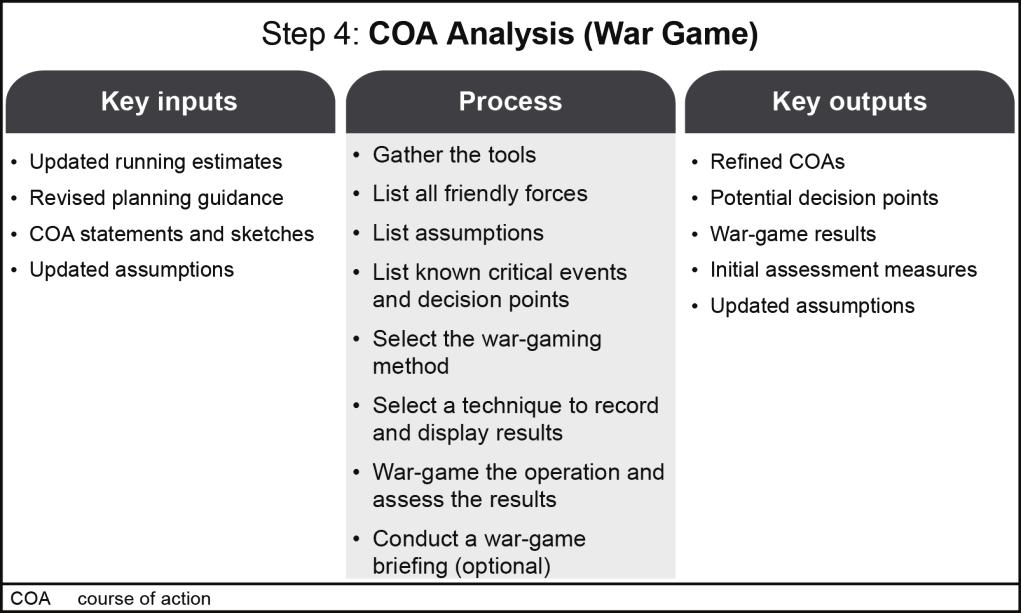 Chapter 9 STEP 4 COURSE OF ACTION ANALYSIS AND WAR-GAMING 9-121.