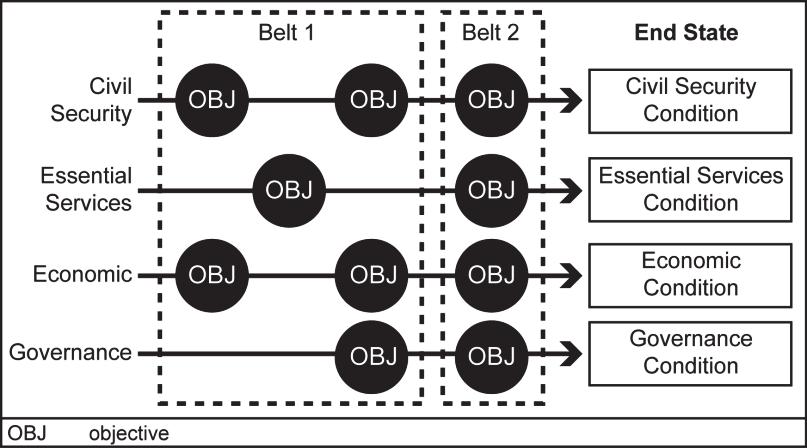 The Military Decisionmaking Process Figure 9-8. Sample modified belt method using lines of effort 9-135.