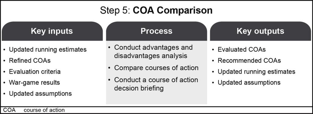 The Military Decisionmaking Process recommends COAs to ensure units maintain adequate manning to accomplish their mission.