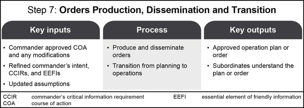 The Military Decisionmaking Process Figure 9-15. Step 7 orders production, dissemination, and transition 9-189.