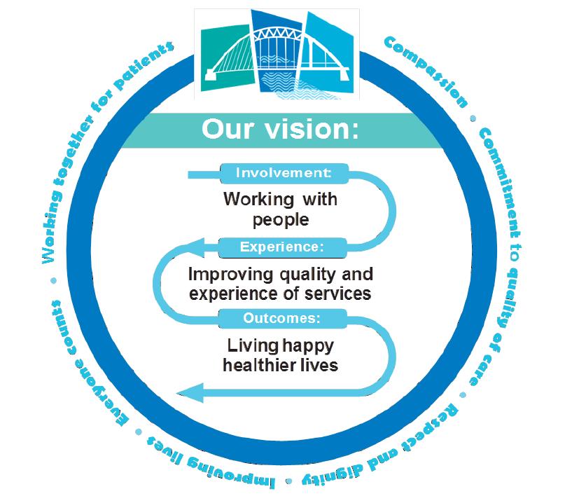 2.1 Our Mission, Vision and Values The Mission, Vision and Values of the organisation have been developed and agreed with the full engagement of staff, stakeholders which include the public, patients