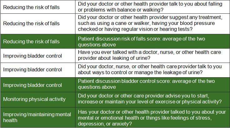 Coordination of Care Access to care Coordination of care Patient discussion Description Average of: Q1, Q2, Q3 scores Average of: Q6, Q7 scores Average of: Fall