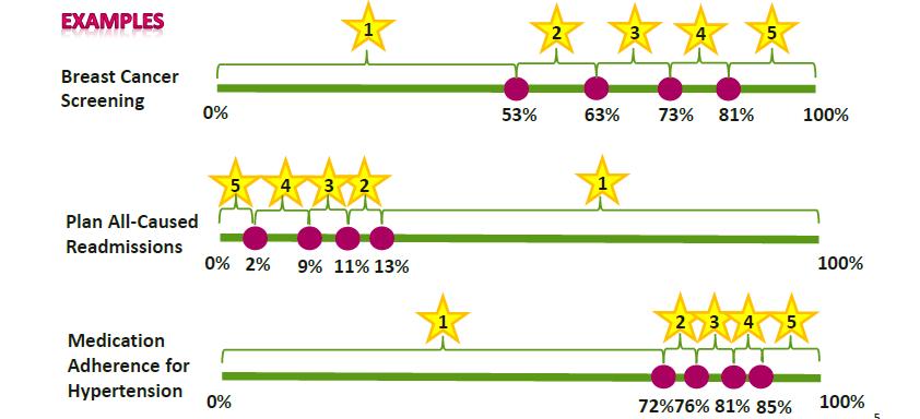 Assigning Stars for individual measures The methodology for assigning Star ratings for a measure is based