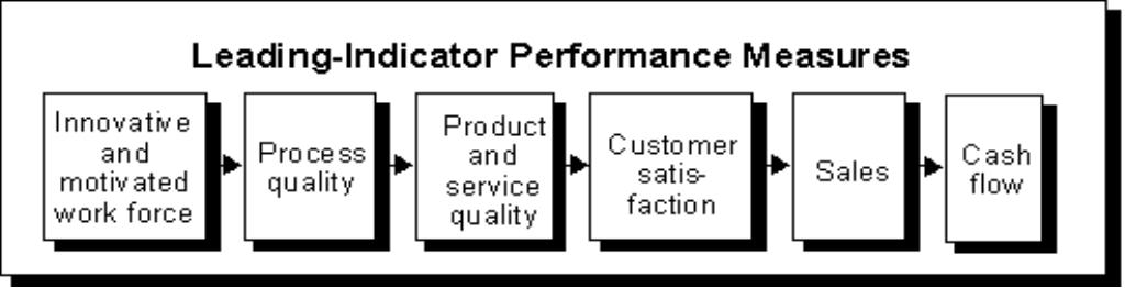 Fig. 1: Leading Performance Measures [Source: http://www.aicpa.org/assurance/about/newsvc/perf.