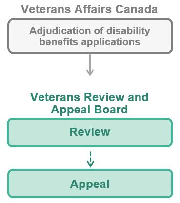 1. Who We Are and What We Do WHAT WE DO FOR ILL AND INJURED VETERANS The Board ensures that Canada s Veterans receive the disability benefits to which they are entitled under the law.